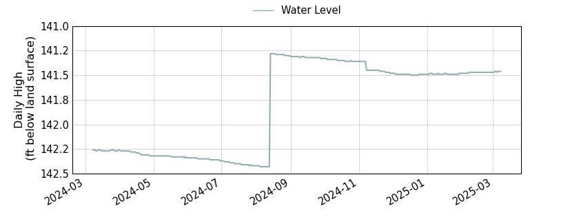 plot of past 1 year of well water level data