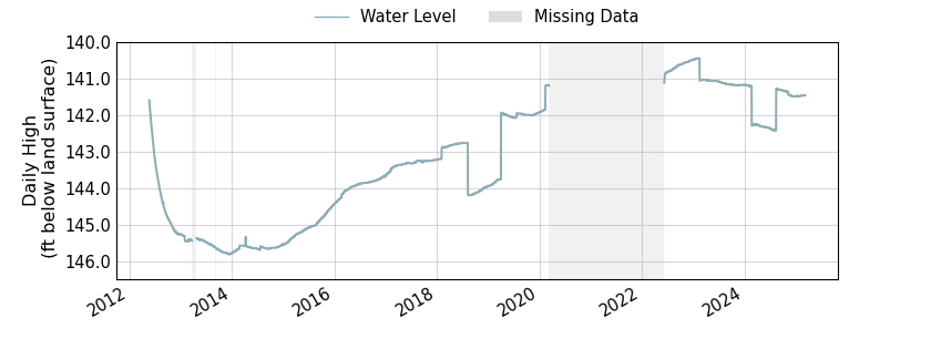 plot of entire period of record of well water level data