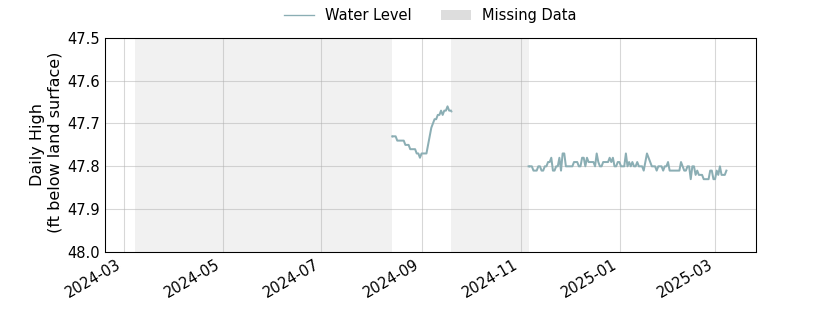 plot of past 1 year of well water level data