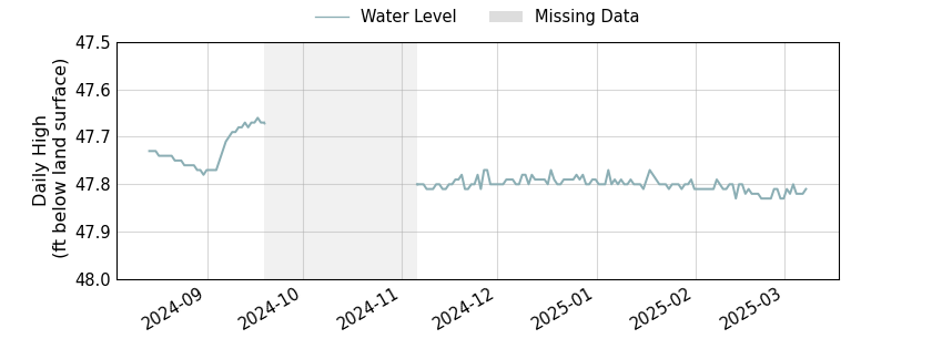 plot of entire period of record of well water level data