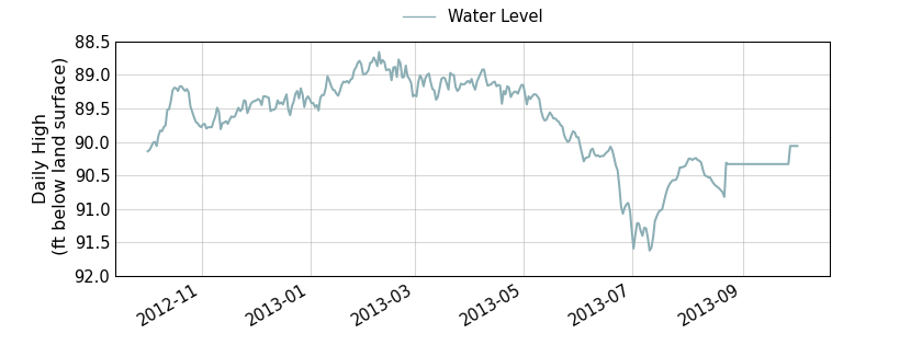 plot of past 1 year of well water level data