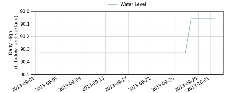 plot of past 30 days of well water level data