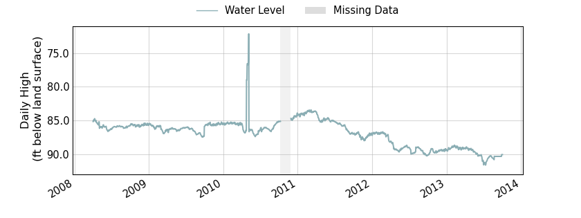 plot of entire period of record of well water level data