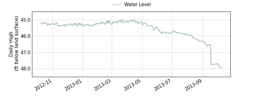 plot of past 1 year of well water level data