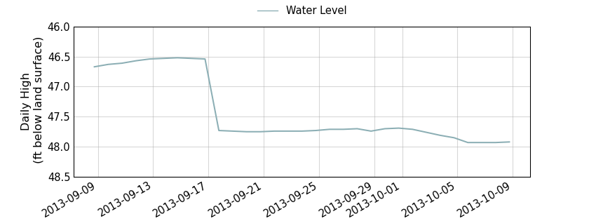 plot of past 30 days of well water level data