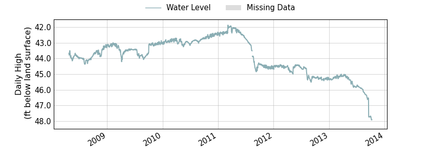 plot of entire period of record of well water level data