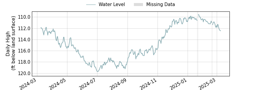 plot of past 1 year of well water level data