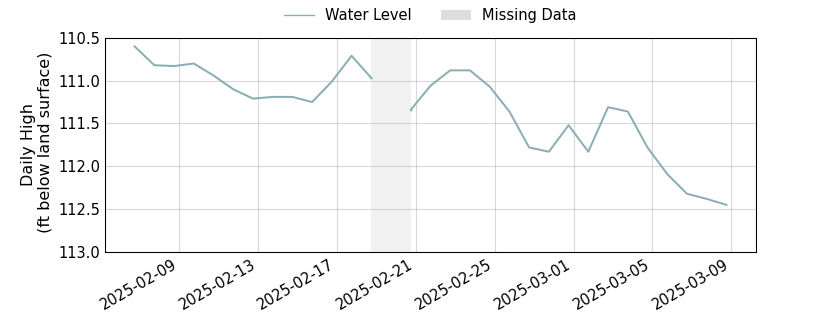 plot of past 30 days of well water level data