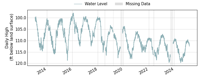 plot of entire period of record of well water level data