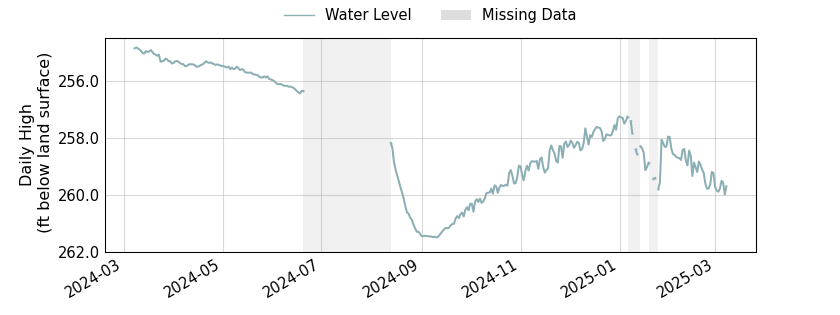 plot of past 1 year of well water level data