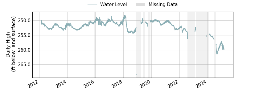 plot of entire period of record of well water level data