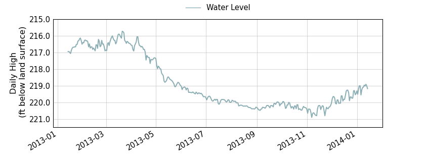 plot of past 1 year of well water level data