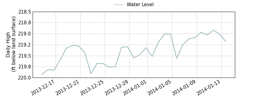 plot of past 30 days of well water level data