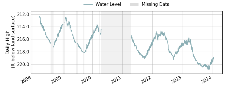 plot of entire period of record of well water level data