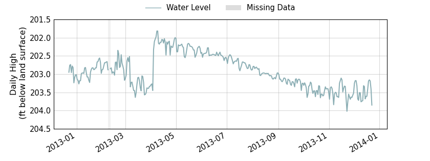 plot of past 1 year of well water level data