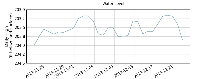 plot of past 30 days of well water level data