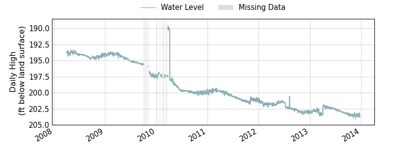 plot of entire period of record of well water level data