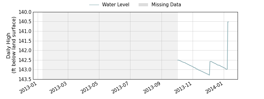 plot of past 1 year of well water level data