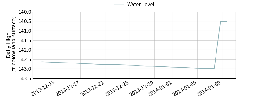 plot of past 30 days of well water level data