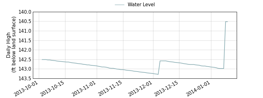 plot of entire period of record of well water level data