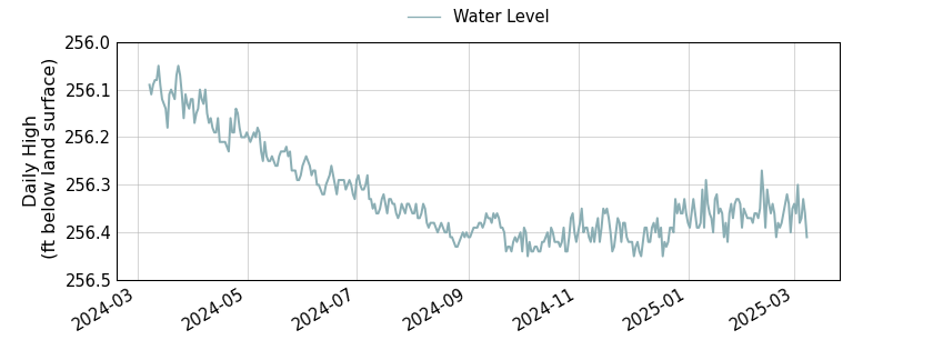 plot of past 1 year of well water level data