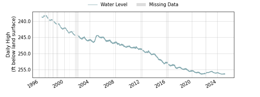 plot of entire period of record of well water level data