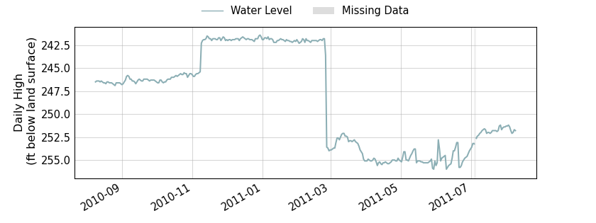 plot of past 1 year of well water level data