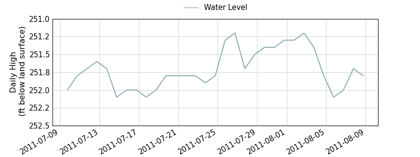 plot of past 30 days of well water level data