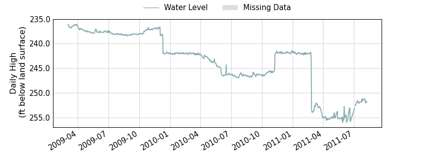 plot of entire period of record of well water level data