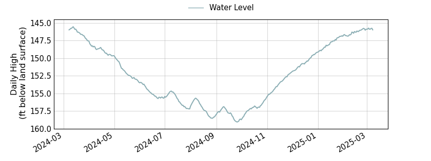 plot of past 1 year of well water level data