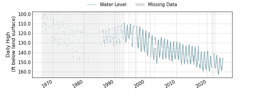 plot of entire period of record of well water level data