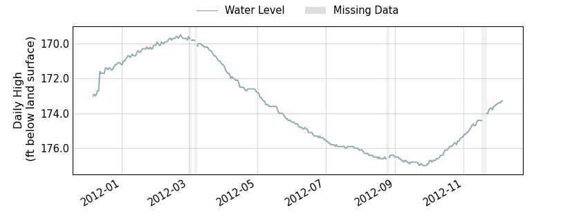 plot of past 1 year of well water level data