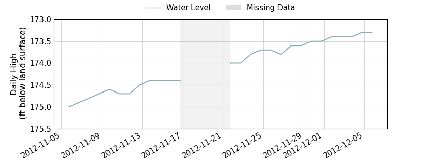 plot of past 30 days of well water level data