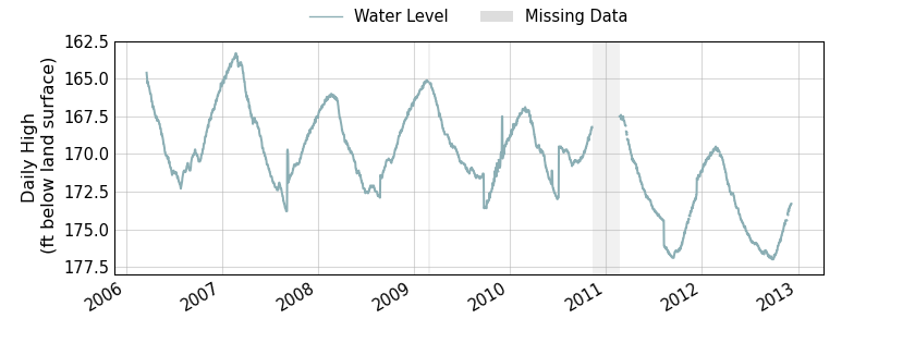 plot of entire period of record of well water level data