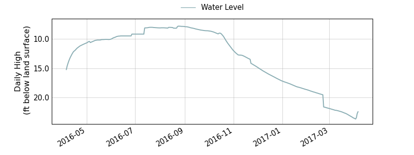 plot of past 1 year of well water level data