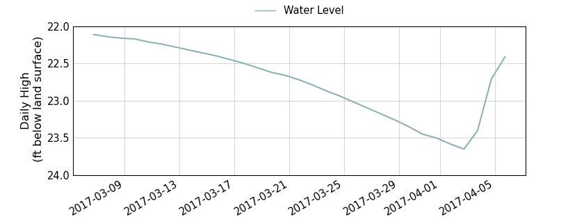 plot of past 30 days of well water level data