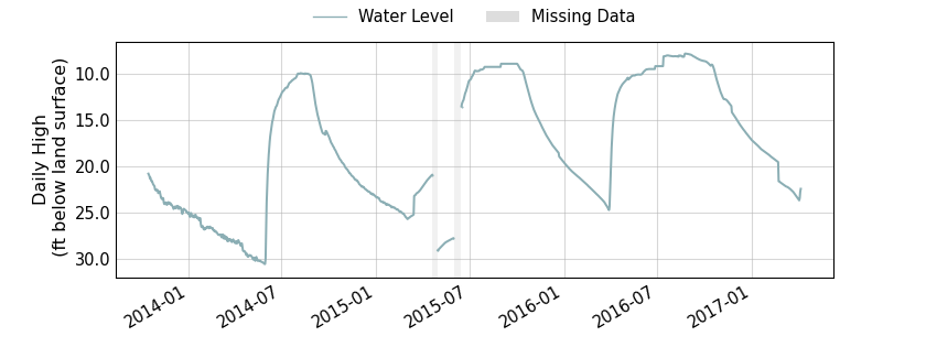 plot of entire period of record of well water level data