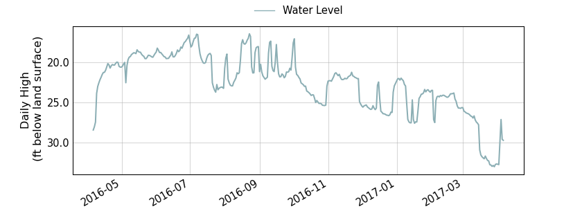 plot of past 1 year of well water level data