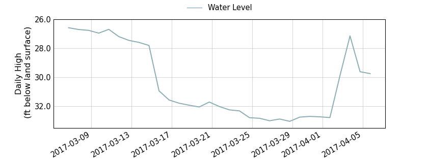 plot of past 30 days of well water level data