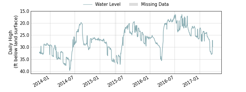 plot of entire period of record of well water level data