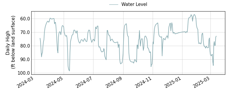 plot of past 1 year of well water level data