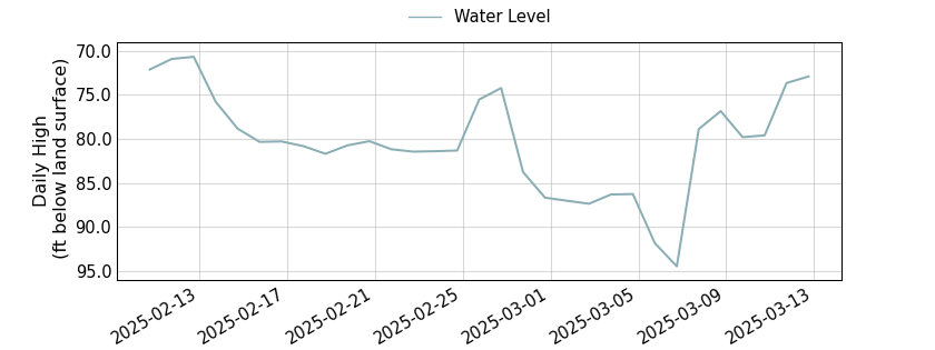 plot of past 30 days of well water level data