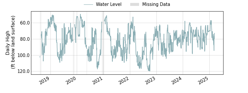 plot of entire period of record of well water level data