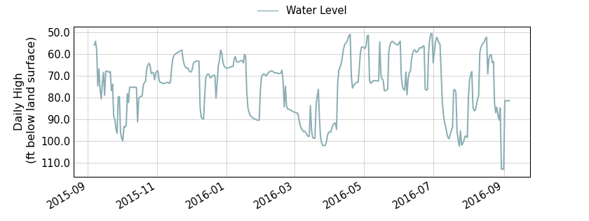 plot of past 1 year of well water level data