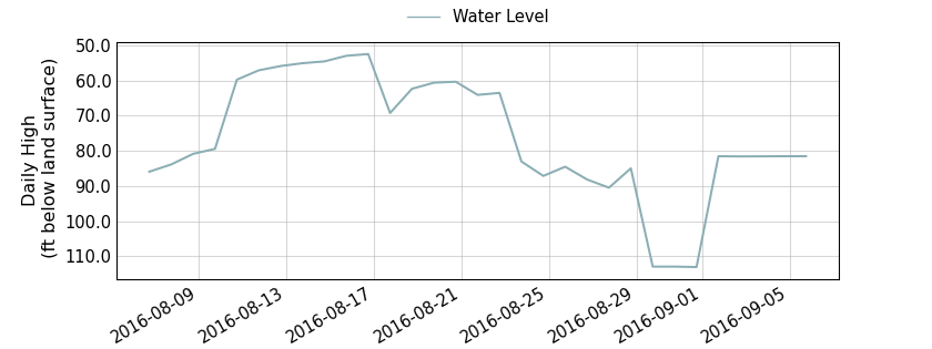 plot of past 30 days of well water level data