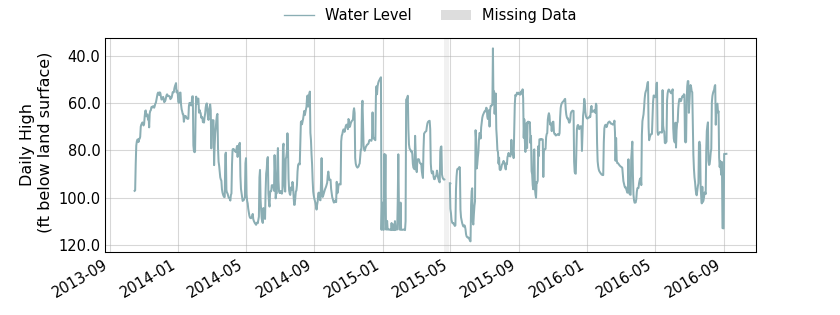 plot of entire period of record of well water level data