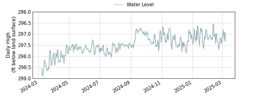 plot of past 1 year of well water level data