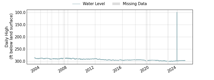 plot of entire period of record of well water level data