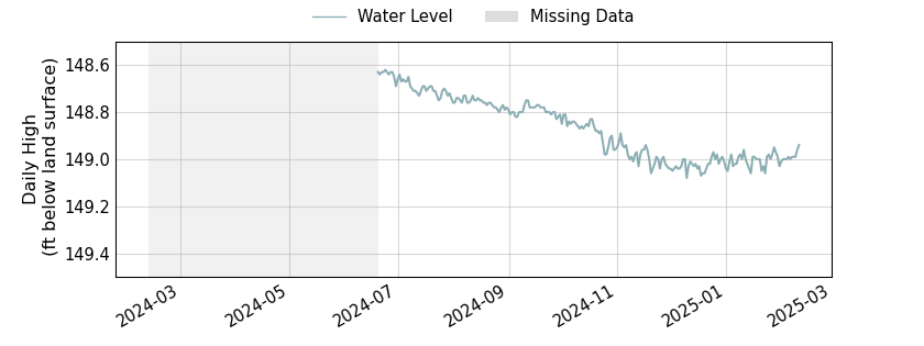 plot of past 1 year of well water level data