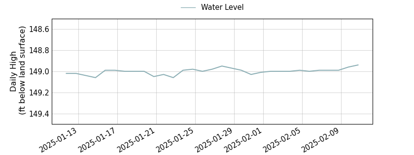 plot of past 30 days of well water level data